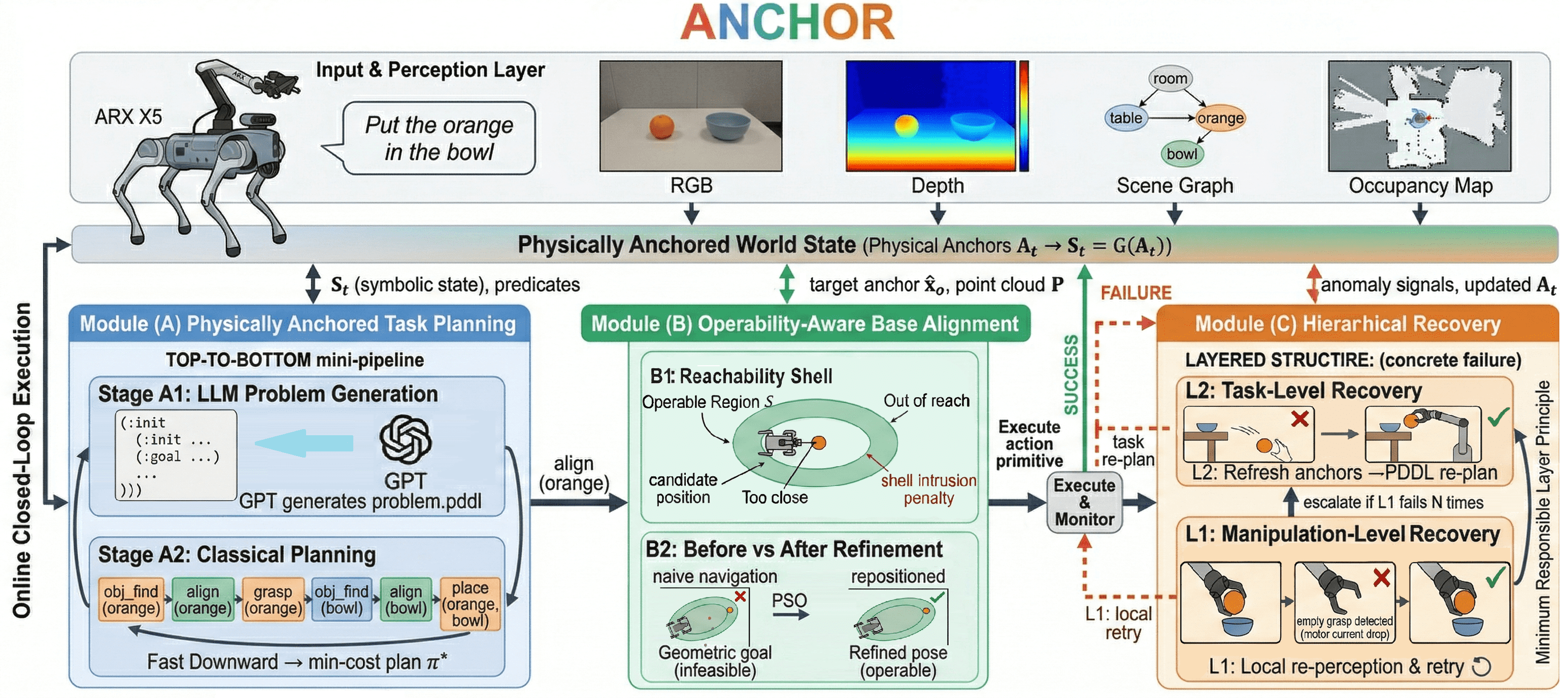 ANCHOR Method Overview