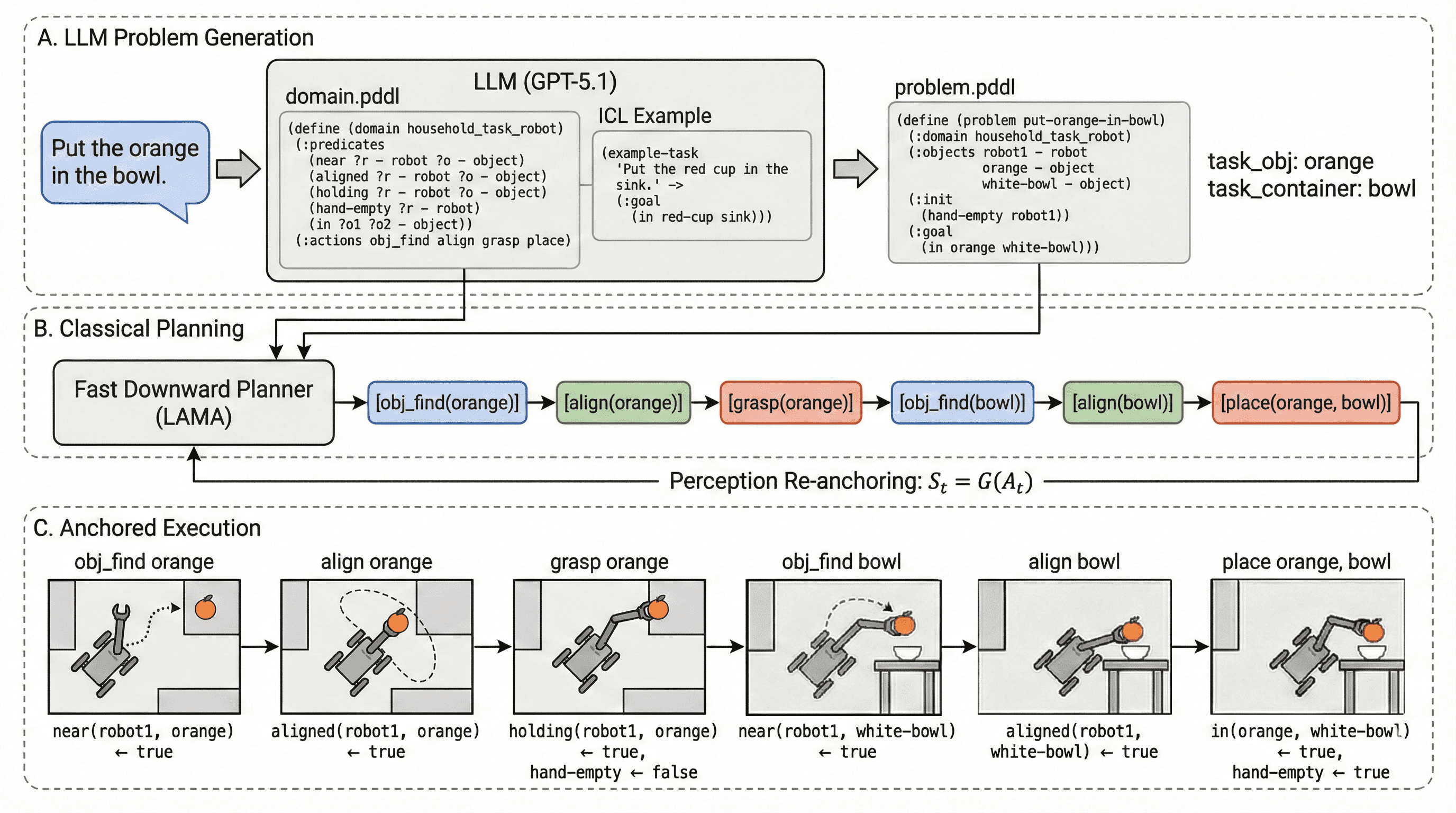 Physically Anchored Task Planning